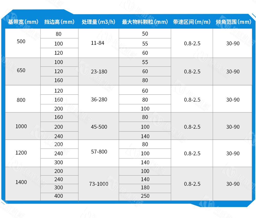 垂直大傾角皮帶機技術(shù)參數(shù)